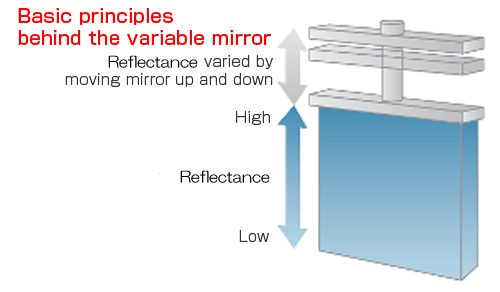 Variable mirrors