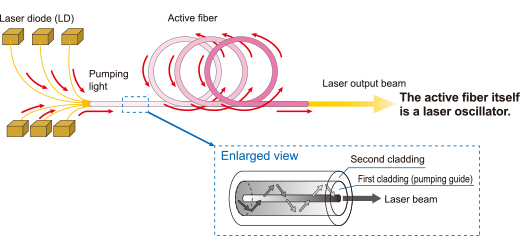 Fiber laser
