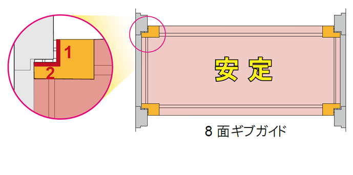 8面ギブガイドによる横剛性の強化