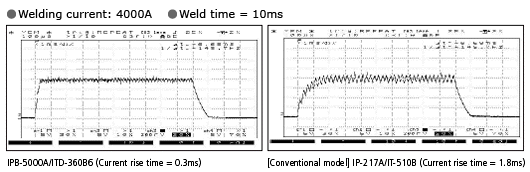 Comparison of welding power supply waveform