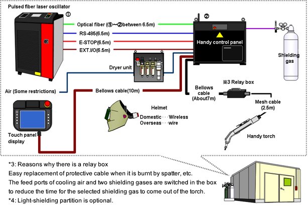 Equipment layout block diagram