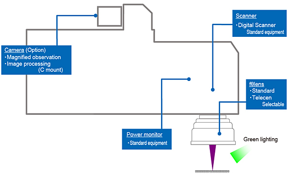 Optical block diagram