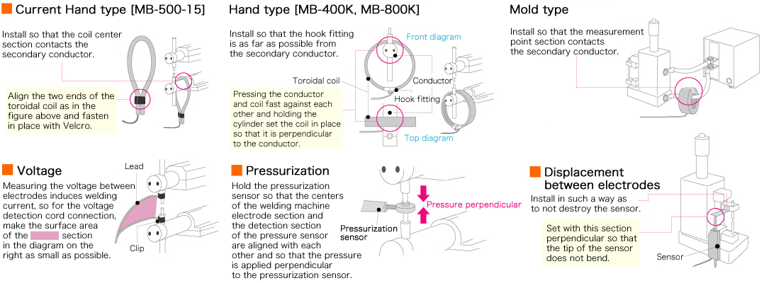 Measurement method using toroidal coil
